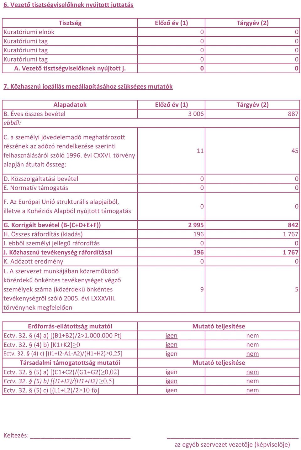 a személyi jövedelemadó meghatározott részének az adózó rendelkezése szerinti felhasználásáról szóló 1996. évi CXXVI. törvény alapján átutalt összeg: 11 45 D. Közszolgáltatási bevétel 0 0 E.