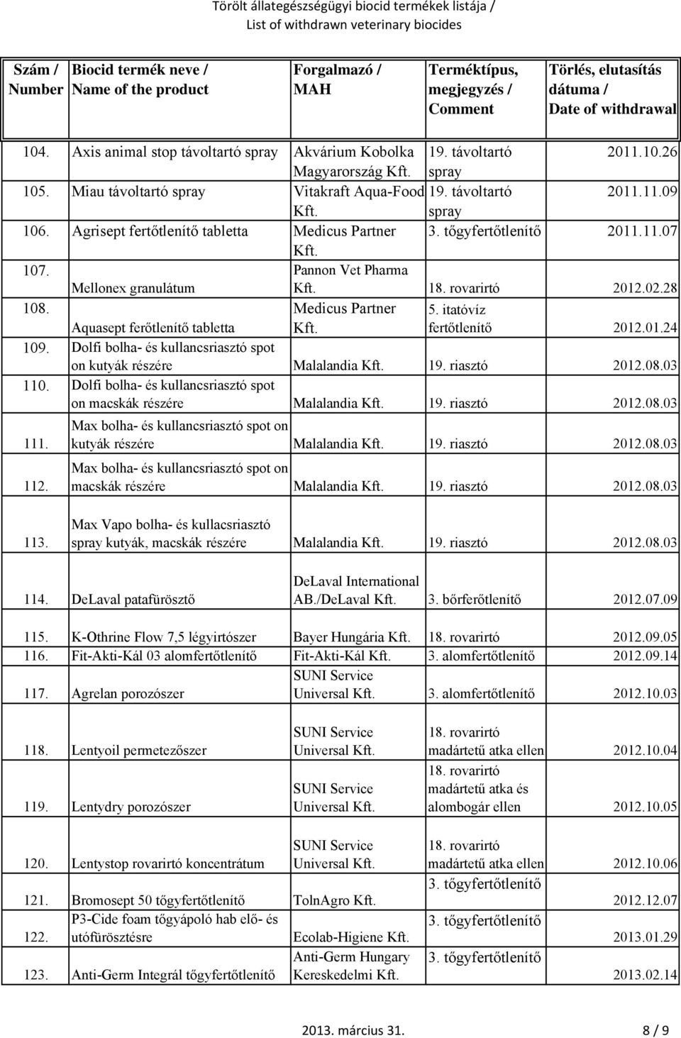 itatóvíz fertőtlenítő 2012.01.24 109. Dolfi bolha- és kullancsriasztó spot on kutyák Malalandia 2012.08.03 110. Dolfi bolha- és kullancsriasztó spot on macskák Malalandia 2012.08.03 111. 112.
