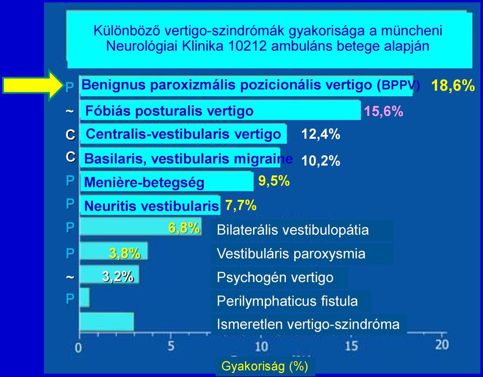 12,4% Basilaris, vestibularis migraine 10,2% Menière-betegség 9,5% Neuritis vestibularis 7,7% 6,8% Bilaterális