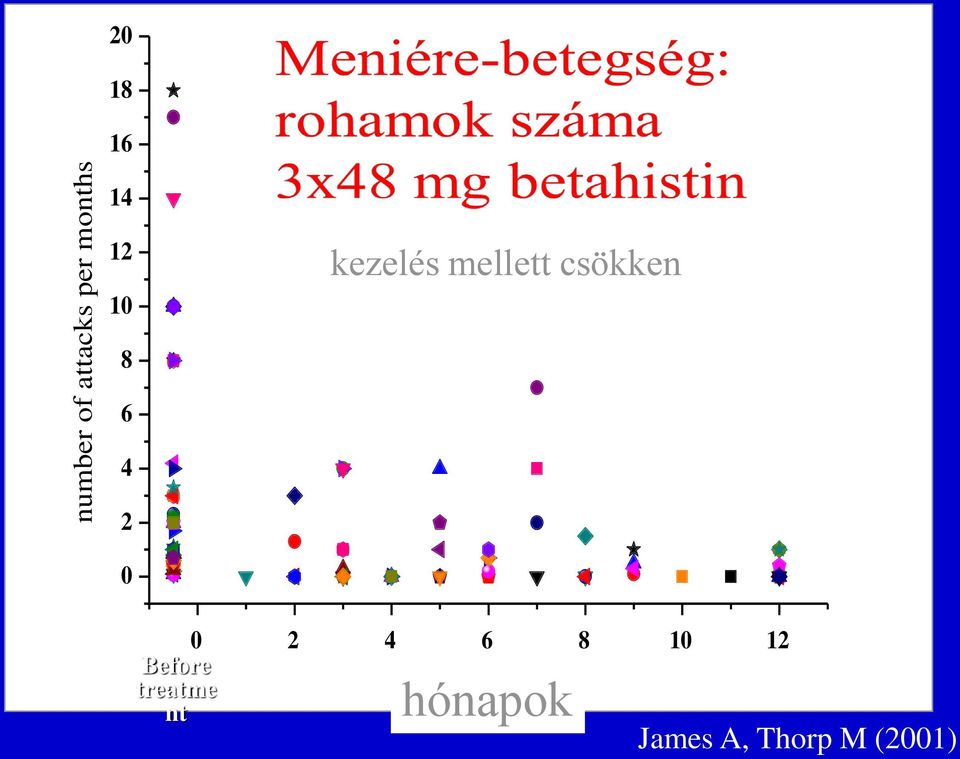 Betahistin-dihydrochloride iiiiiiiiiii 48 mg three times per day (n = 61