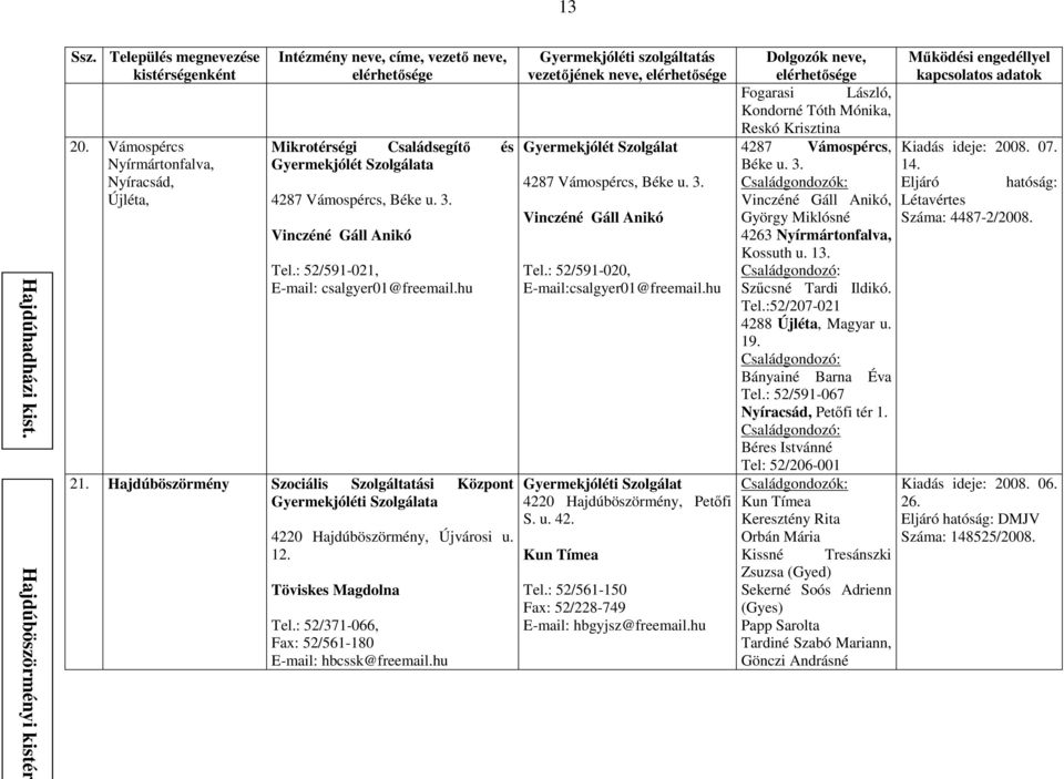 : 52/371-066, Fax: 52/561-180 E-mail: hbcssk@freemail.hu vezetıjének neve, Gyermekjólét Szolgálat 4287 Vámospércs, Béke u. 3. Vinczéné Gáll Anikó Tel.: 52/591-020, E-mail:csalgyer01@freemail.