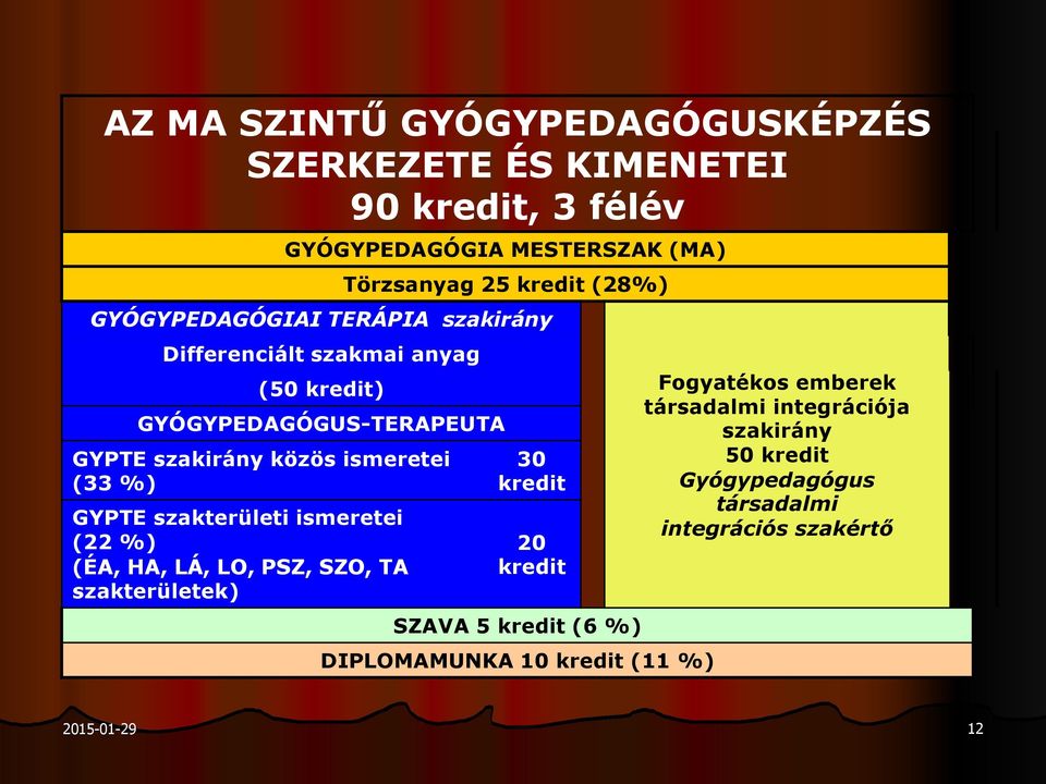 %) GYPTE szakterületi ismeretei (22 %) (ÉA, HA, LÁ, LO, PSZ, SZO, TA szakterületek) 30 kredit 20 kredit SZAVA 5 kredit (6 %)