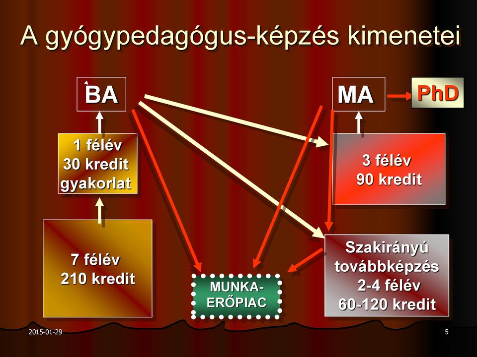 kredit 7 félév 210 kredit MUNKA- ERŐPIAC