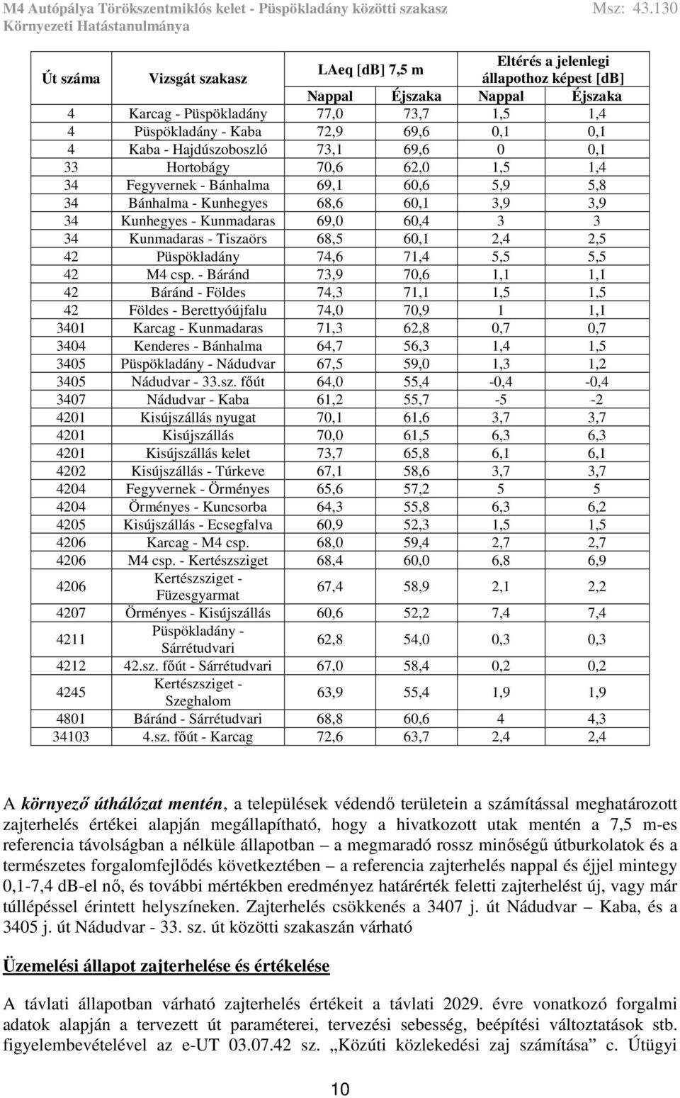 Kunmadaras - Tiszaörs 68,5 60,1 2,4 2,5 42 Püspökladány 74,6 71,4 5,5 5,5 42 M4 csp.