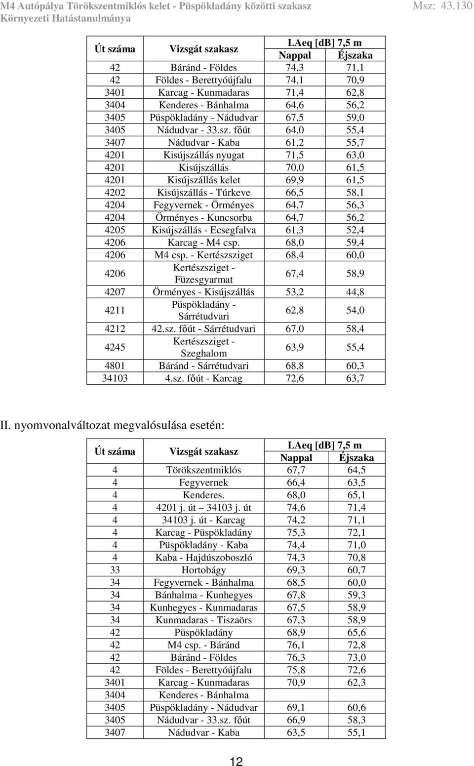 főút 64,0 55,4 3407 Nádudvar - Kaba 61,2 55,7 4201 Kisújszállás nyugat 71,5 63,0 4201 Kisújszállás 70,0 61,5 4201 Kisújszállás kelet 69,9 61,5 4202 Kisújszállás - Túrkeve 66,5 58,1 4204 Fegyvernek -