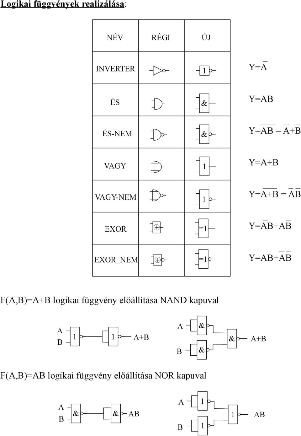 F(A,B)=A+B logikai függvény előállítása NAND