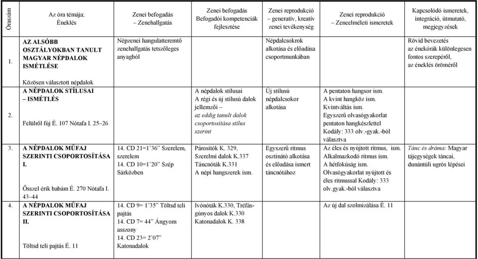 Ősszel érik babám É. 270 Nótafa I. 43 44 4. A NÉPDALOK MŰFAJ SZERINTI CSOPORTOSÍTÁSA II. Töltsd teli pajtás É. 11 14. CD 21=1 36 Szerelem, szerelem 14. CD 10=1 20 Szép Sárközben 14.