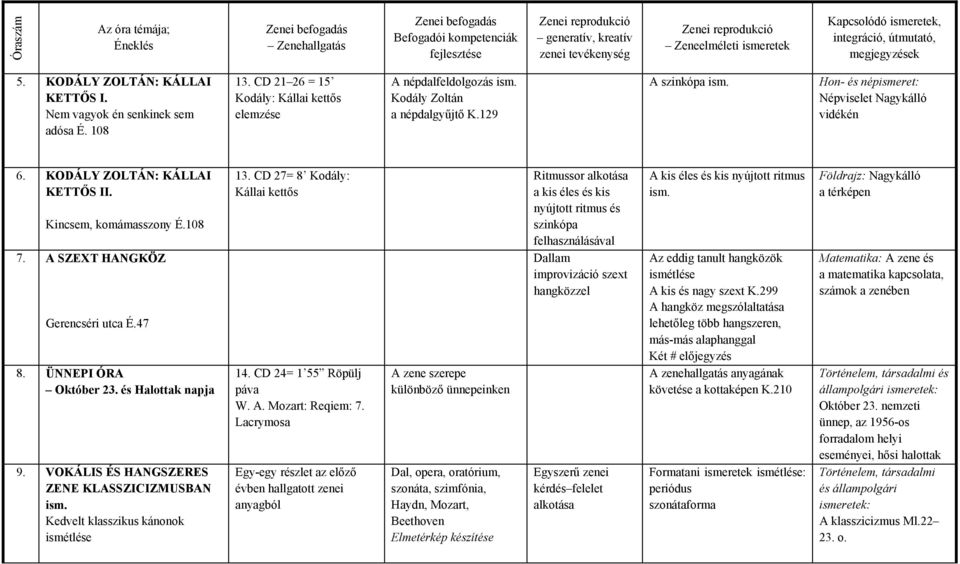 VOKÁLIS ÉS HANGSZERES ZENE KLASSZICIZMUSBAN ism. Kedvelt klasszikus kánonok ismétlése 13. CD 27= 8 Kodály: Kállai kettős 14. CD 24= 1 55 Röpülj páva W. A. Mozart: Reqiem: 7.