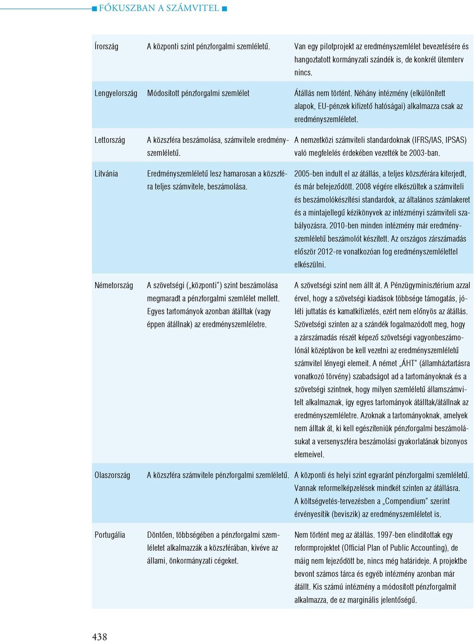 Lettország Litvánia Németország A közszféra beszámolása, számvitele eredményszemléletű. Eredményszemléletű lesz hamarosan a közszféra teljes számvitele, beszámolása.