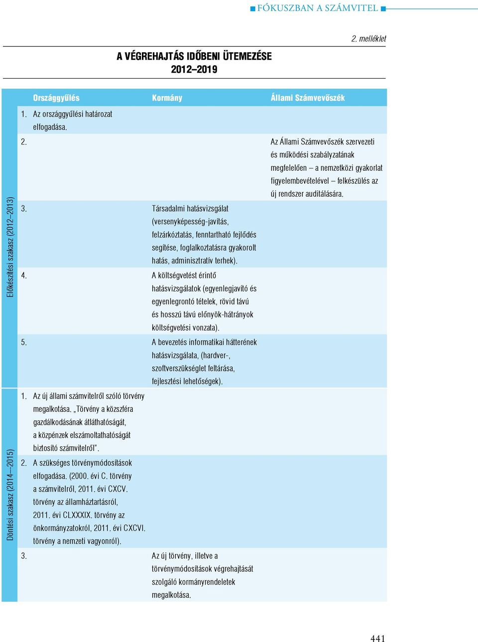 Társadalmi hatásvizsgálat (versenyképesség-javítás, felzárkóztatás, fenntartható fejlődés segítése, foglalkoztatásra gyakorolt hatás, adminisztratív terhek). 4.