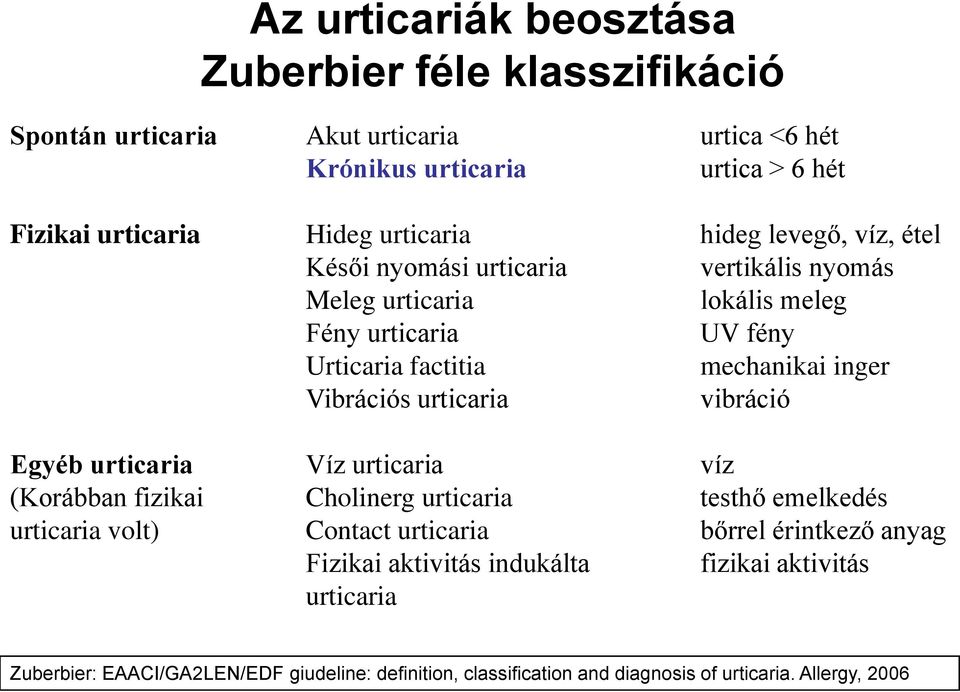 Vibrációs urticaria vibráció Egyéb urticaria Víz urticaria víz (Korábban fizikai Cholinerg urticaria testhő emelkedés urticaria volt) Contact urticaria bőrrel