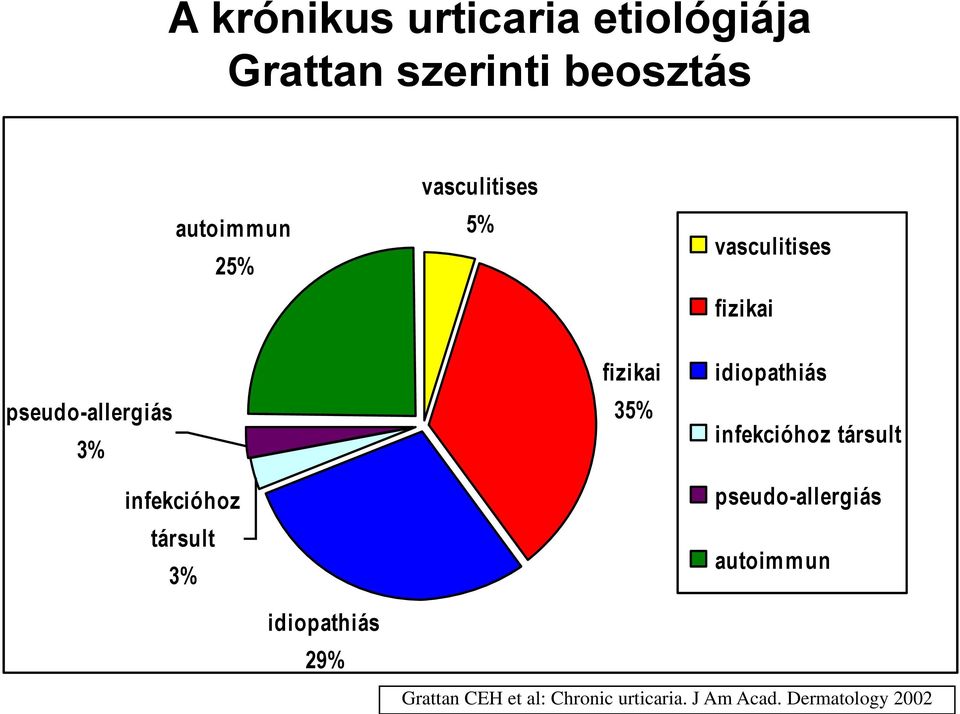 3% fizikai 35% idiopathiás infekcióhoz társult pseudo-allergiás autoimmun