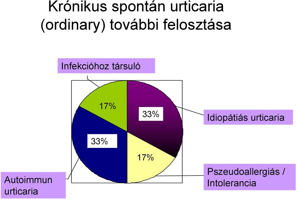 urticaria 33% Idiopátiás urticaria 33% urticaria Autoimmun