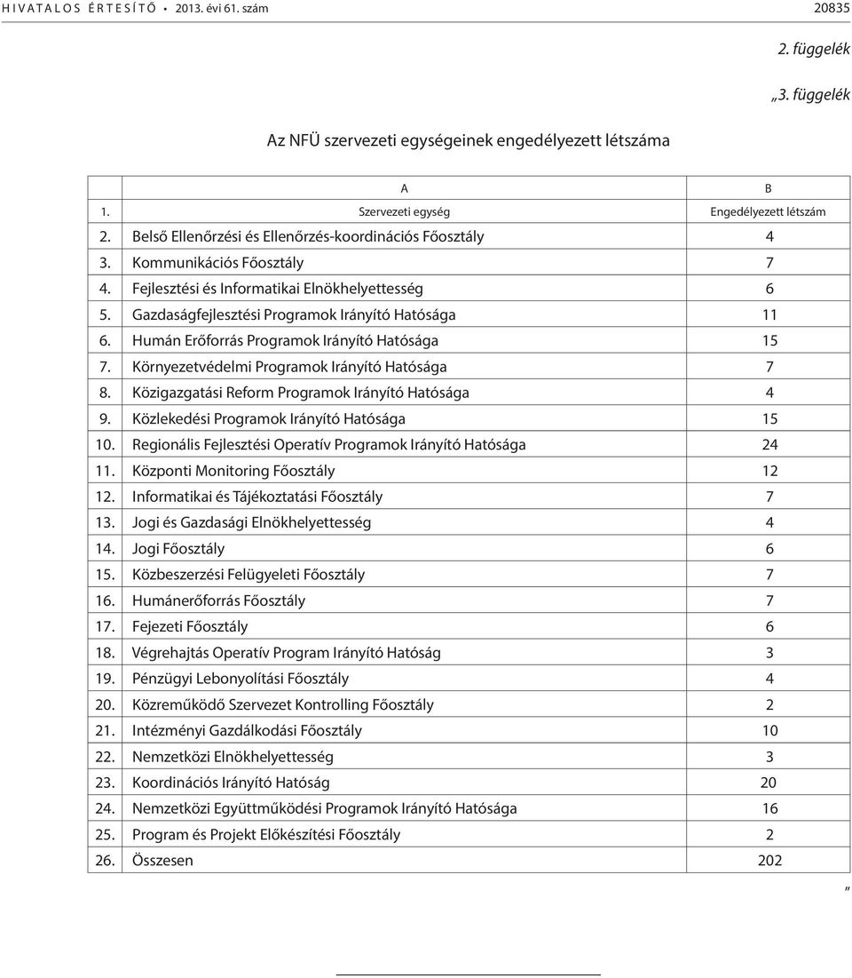 Humán Erőforrás Programok Irányító Hatósága 15 7. Környezetvédelmi Programok Irányító Hatósága 7 8. Közigazgatási Reform Programok Irányító Hatósága 4 9. Közlekedési Programok Irányító Hatósága 15 10.