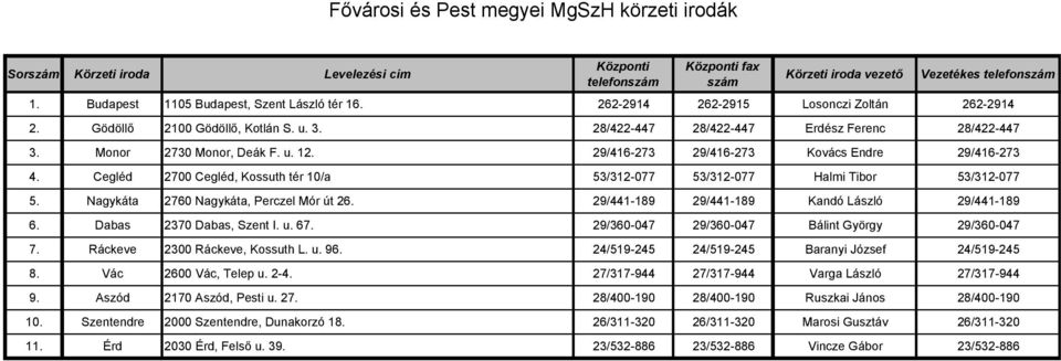 29/416-273 29/416-273 Kovács Endre 29/416-273 4. Cegléd 2700 Cegléd, Kossuth tér 10/a 53/312-077 53/312-077 Halmi Tibor 53/312-077 5. Nagykáta 2760 Nagykáta, Perczel Mór út 26.