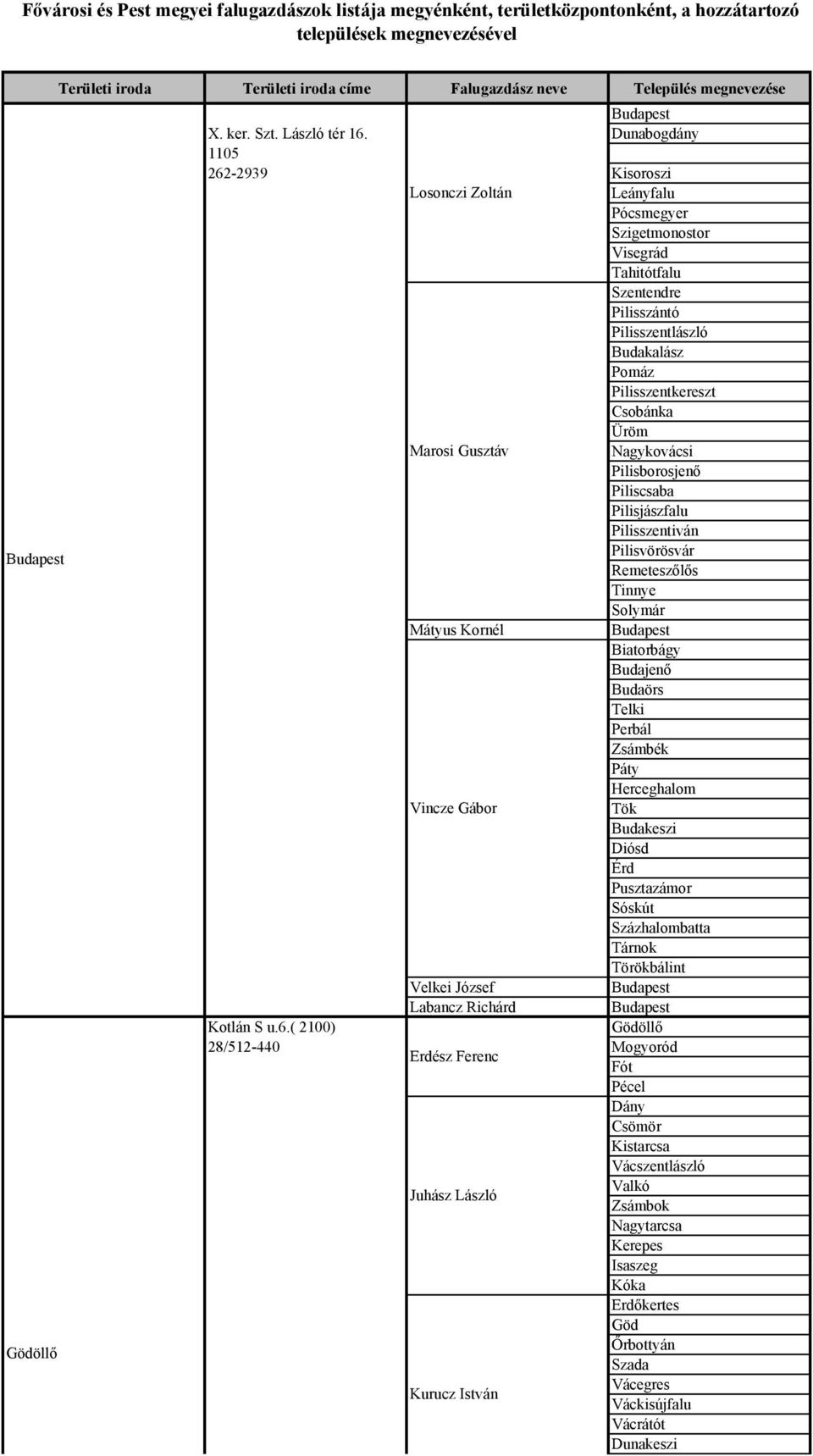 Dunabogdány 1105 262-2939 Losonczi Zoltán Marosi Gusztáv Kisoroszi Leányfalu Pócsmegyer Szigetmonostor Visegrád Tahitótfalu Szentendre Pilisszántó Pilisszentlászló Budakalász Pomáz Pilisszentkereszt