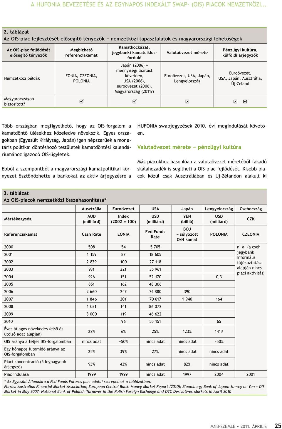 Megbízható referenciakamat EONIA, CZEONIA, POLONIA Kamatkockázat, jegybanki kamatciklusforduló Japán (26) mennyiségi lazítást követően, UsA (26), euroövezet (26), magyarország (211?