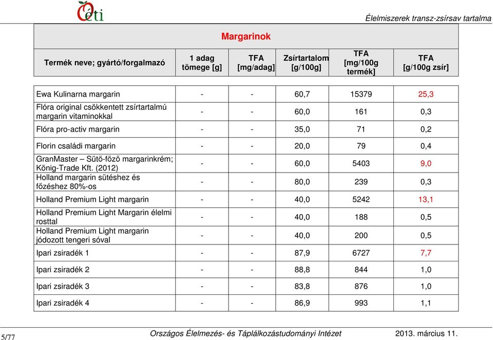 Holland margarin sütéshez és főzéshez 80%-os - - 60,0 5403 9,0 - - 80,0 239 0,3 Holland Premium Light margarin - - 40,0 5242 13,1 Holland Premium Light Margarin élelmi