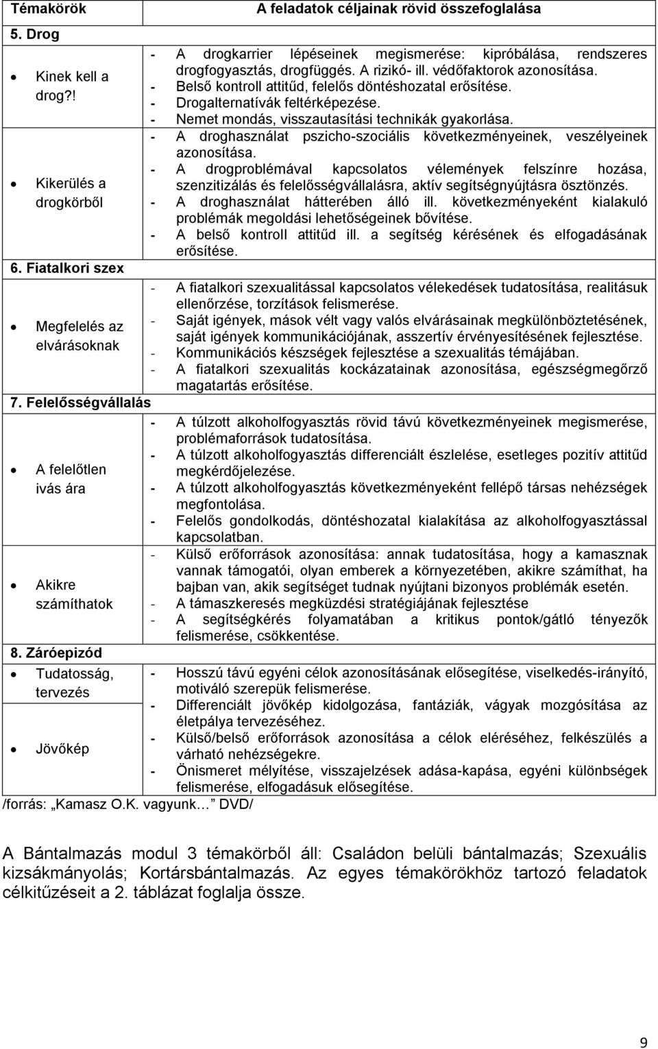 A rizikó- ill. védőfaktorok azonosítása. - Belső kontroll attitűd, felelős döntéshozatal erősítése. - Drogalternatívák feltérképezése. - Nemet mondás, visszautasítási technikák gyakorlása.