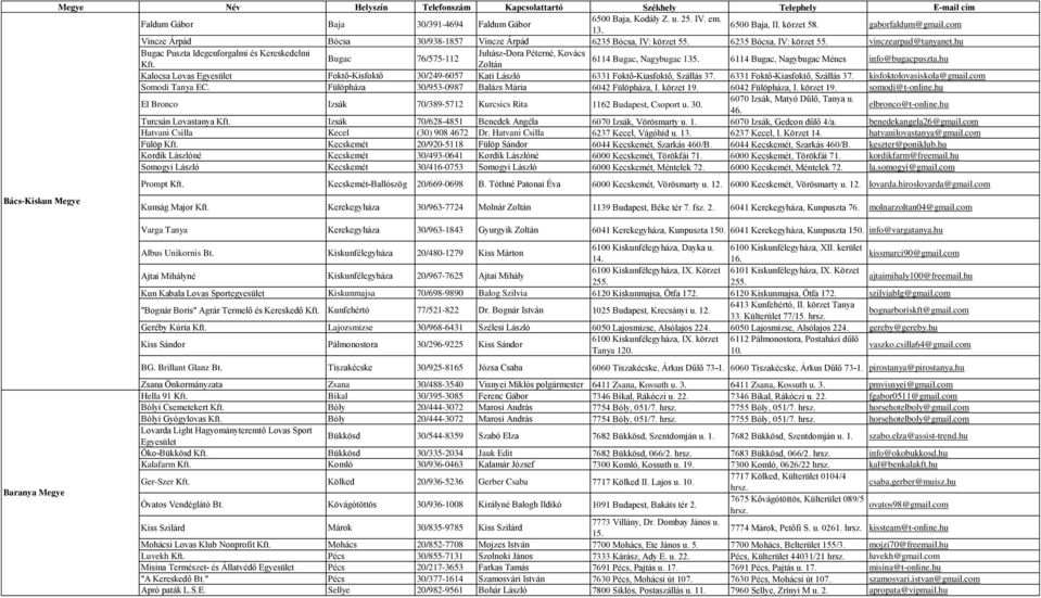 hu Bugac Puszta Idegenforgalmi és Kereskedelmi Juhász-Dora Péterné, Kovács Bugac 76/575-112 6114 Bugac, Nagybugac 135. Kft. Zoltán 6114 Bugac, Nagybugac Ménes info@bugacpuszta.