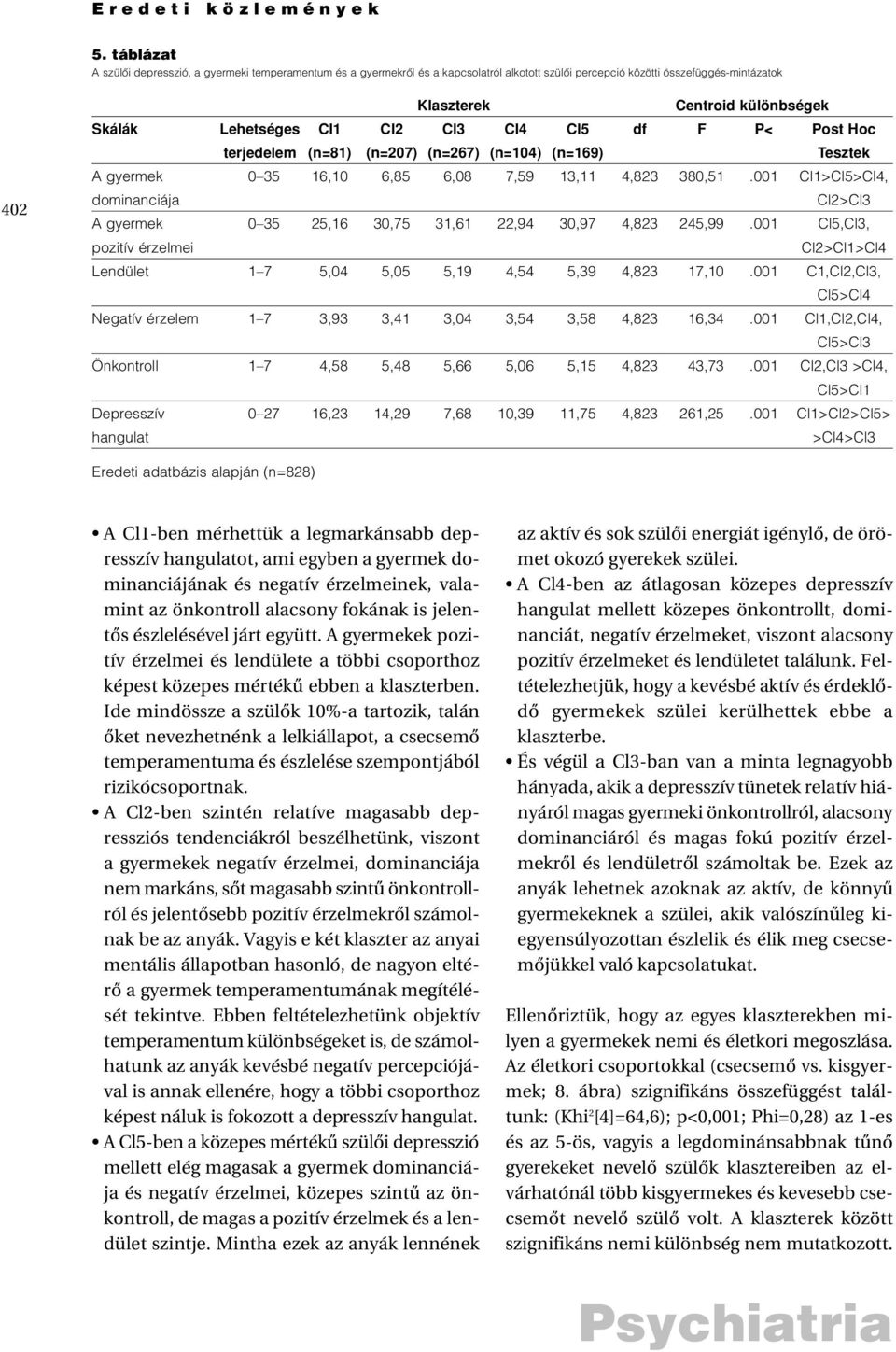Cl1 Cl2 Cl3 Cl4 Cl5 df F P< Post Hoc terjedelem (n=81) (n=207) (n=267) (n=104) (n=169) Tesztek A gyermek 00 35 16,10 06,85 06,08 07,59 13,11 4,823 380,51.