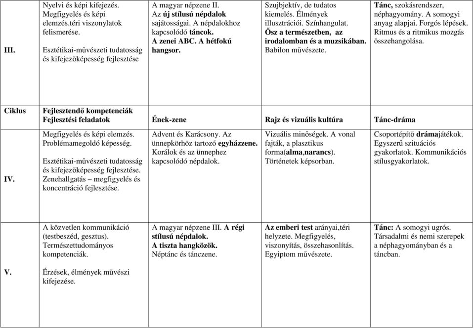 Babilon művészete. Tánc, szokásrendszer, néphagyomány. A somogyi anyag alapjai. Forgós lépések. Ritmus és a ritmikus mozgás összehangolása. Ciklus IV. Megfigyelés és képi elemzés.