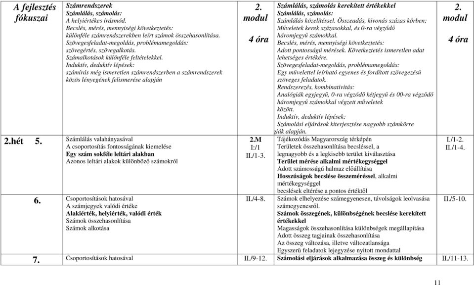 Induktív, deduktív lépések: számírás még ismeretlen számrendszerben a számrendszerek közös lényegének felismerése alapján Számlálás valahányasával A csoportosítás fontosságának kiemelése Egy szám