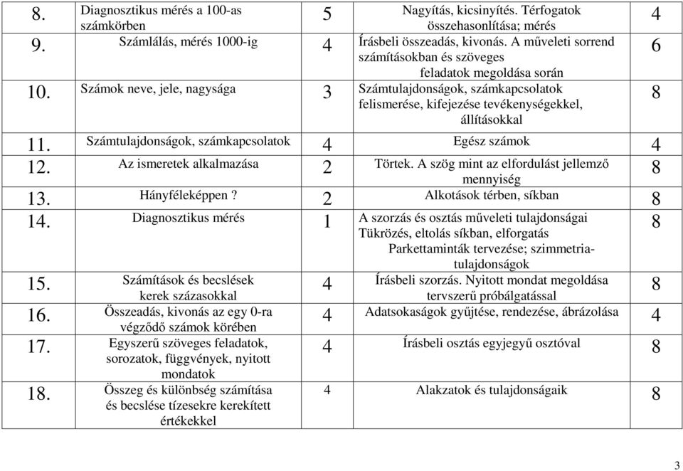 Számtulajdonságok, számkapcsolatok 4 Egész számok 4 12. Az ismeretek alkalmazása 2 Törtek. A szög mint az elfordulást jellemző 8 mennyiség 13. Hányféleképpen? 2 Alkotások térben, síkban 8 14.