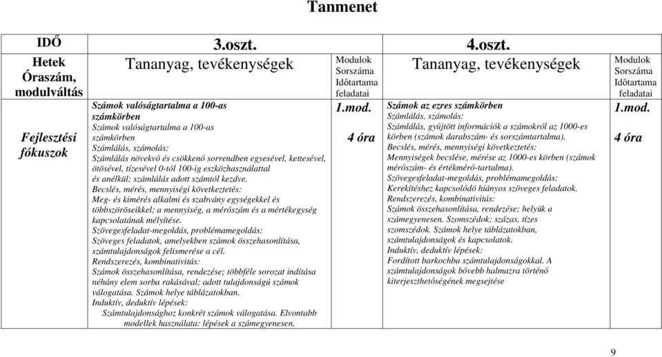 Tananyag, tevékenységek Tananyag, tevékenységek Hetek Óraszám, váltás Fejlesztési fókuszok Számok valóságtartalma a 100-as számkörben Számok valóságtartalma a 100-as számkörben Számlálás, számolás: