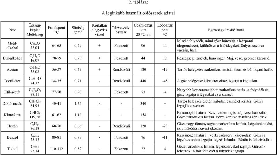 osztály Gőznyomás torr C-on Lobbanás pont C 64-65 0,79 + Fokozott 96 11 Egészségkárosító hatás Mind a folyadék, mind gőze károsítja a központi idegrendszert, különösen a látóidegeket.
