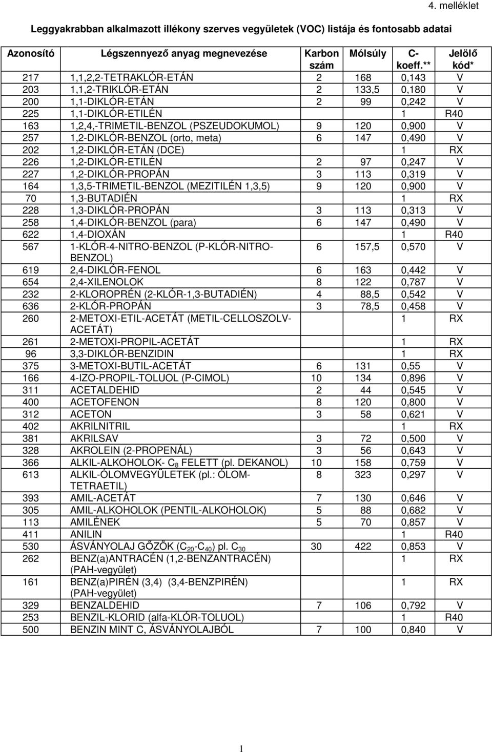 0,900 V 257 1,2-DIKLÓR-BENZOL (orto, meta) 6 147 0,490 V 202 1,2-DIKLÓR-ETÁN (DCE) 226 1,2-DIKLÓR-ETILÉN 2 97 0,247 V 227 1,2-DIKLÓR-PROPÁN 3 113 0,319 V 164 1,3,5-TRIMETIL-BENZOL (MEZITILÉN 1,3,5) 9