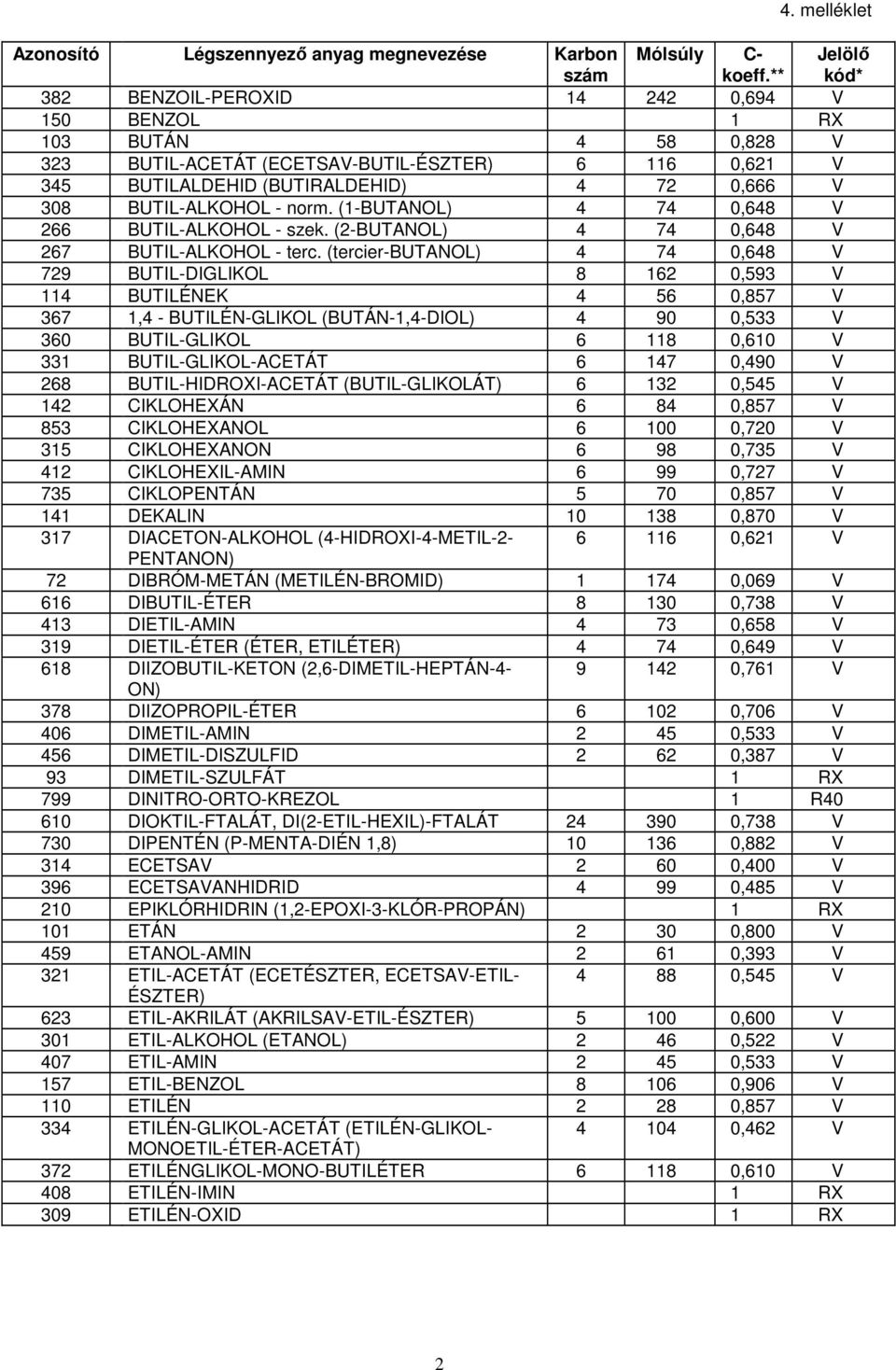 (tercier-butanol) 4 74 0,648 V 729 BUTIL-DIGLIKOL 8 162 0,593 V 114 BUTILÉNEK 4 56 0,857 V 367 1,4 - BUTILÉN-GLIKOL (BUTÁN-1,4-DIOL) 4 90 0,533 V 360 BUTIL-GLIKOL 6 118 0,610 V 331