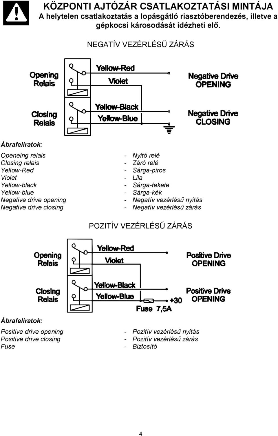 NEGATÍV VEZÉRLÉSŰ ZÁRÁS Openeing relais - Nyitó relé Closing relais - Záró relé Yellow-Red - Sárga-piros Violet - Lila Yellow-black -