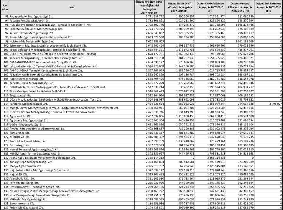 2 728 892 740 874 245 279 187 768 995 1 666 878 466 0 96 CLAESSENS Általános Mezőgazdasági Kft. 2 724 670 725 1 288 359 198 811 202 938 625 108 589 0 97 Kaposszekcsői Mezőgazdasági Zrt.
