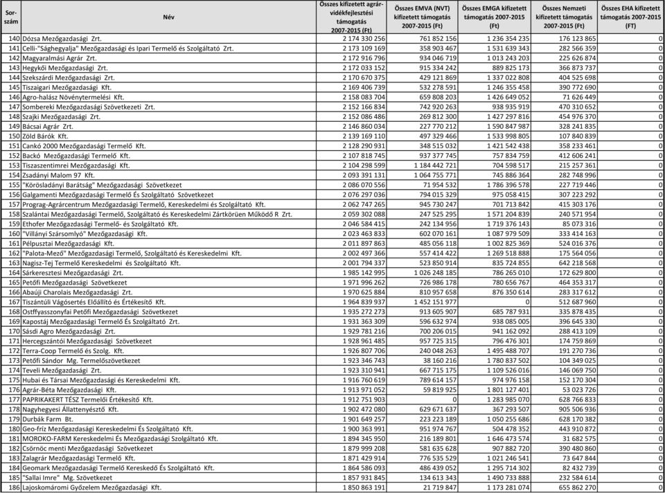2 172 033 152 915 334 242 889 825 173 366 873 737 0 144 Szekszárdi Mezőgazdasági Zrt. 2 170 670 375 429 121 869 1 337 022 808 404 525 698 0 145 Tiszaigari Mezőgazdasági Kft.
