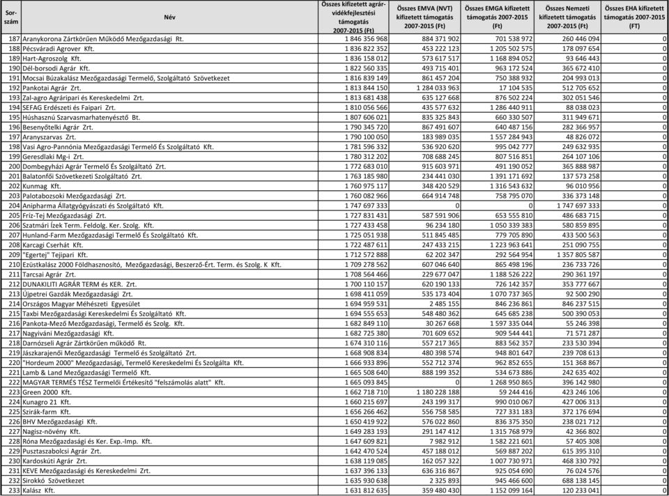 1 822 560 335 493 715 401 963 172 524 365 672 410 0 191 Mocsai Búzakalász Mezőgazdasági Termelő, Szolgáltató Szövetkezet 1 816 839 149 861 457 204 750 388 932 204 993 013 0 192 Pankotai Agrár Zrt.