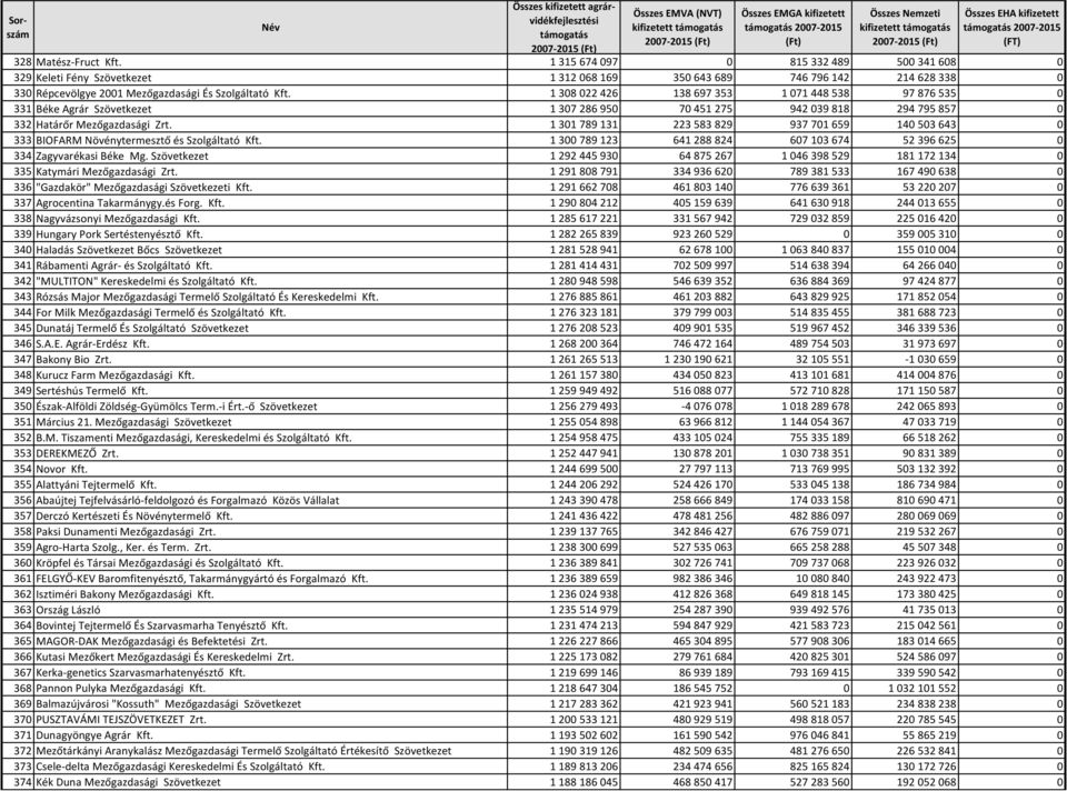 1 301 789 131 223 583 829 937 701 659 140 503 643 0 333 BIOFARM Növénytermesztő és Szolgáltató Kft. 1 300 789 123 641 288 824 607 103 674 52 396 625 0 334 Zagyvarékasi Béke Mg.