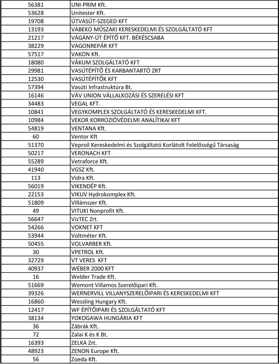 10841 VEGYKOMPLEX SZOLGÁLTATÓ ÉS KERESKEDELMI KFT. 10984 VEKOR KORROZIÓVÉDELMI ANALÍTIKAI KFT 54819 VENTANA Kft.