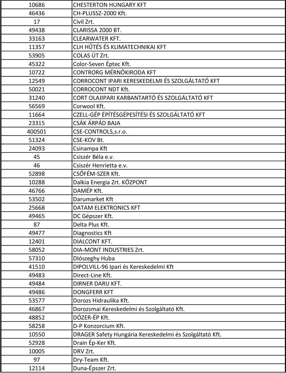 31240 CORT OLAJIPARI KARBANTARTÓ ÉS SZOLGÁLTATÓ KFT 56569 Corwool Kft. 11664 CZELL-GÉP ÉPÍTÉSGÉPESÍTÉSI ÉS SZOLGÁLTATÓ KFT 23315 CSÁK ÁRPÁD BAJA 400501 CSE-CONTROLS,s.r.o. 51324 CSE-KOV Bt.