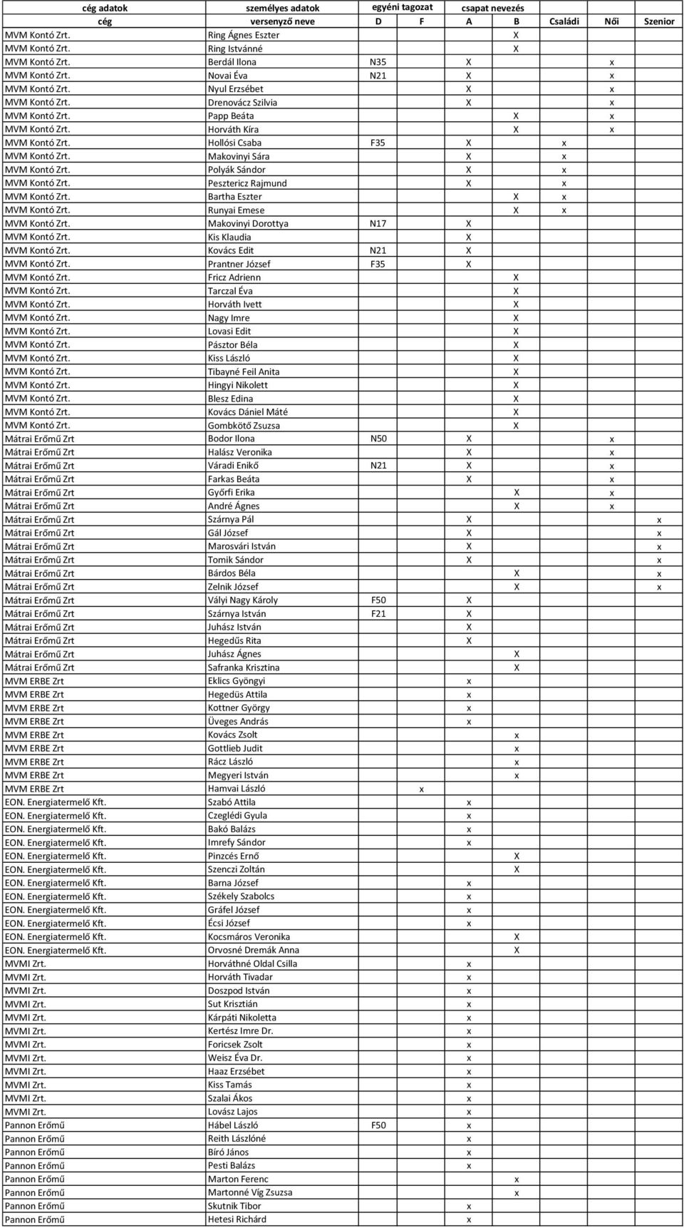 Polyák Sándor X x MVM Kontó Zrt. Pesztericz Rajmund X x MVM Kontó Zrt. Bartha Eszter X x MVM Kontó Zrt. Runyai Emese X x MVM Kontó Zrt. Makovinyi Dorottya N17 X MVM Kontó Zrt.