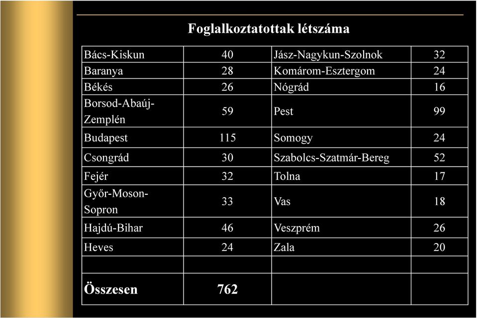 Budapest 115 Somogy 24 Csongrád 30 Szabolcs-Szatmár-Bereg 52 Fejér 32 Tolna 17