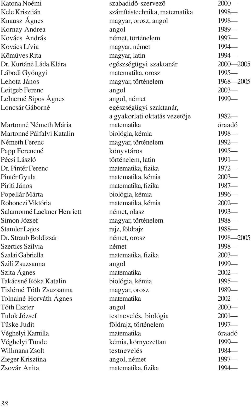 Kurtáné Láda Klára egészségügyi szaktanár 2000 2005 Lábodi Gyöngyi matematika, orosz 1995 Lehota János magyar, történelem 1968 2005 Leitgeb Ferenc angol 2003 Lelnerné Sipos Ágnes angol, német 1999