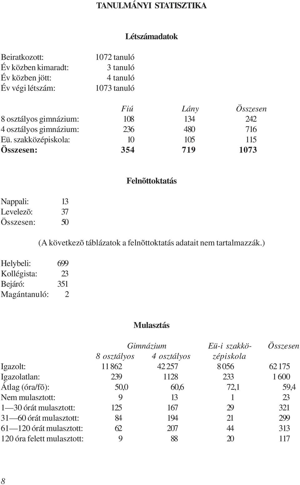 szakközépiskola: 10 105 115 Összesen: 354 719 1073 Nappali: 13 Levelezõ: 37 Összesen: 50 Helybeli: 699 Kollégista: 23 Bejáró: 351 Magántanuló: 2 Felnõttoktatás (A következõ táblázatok a