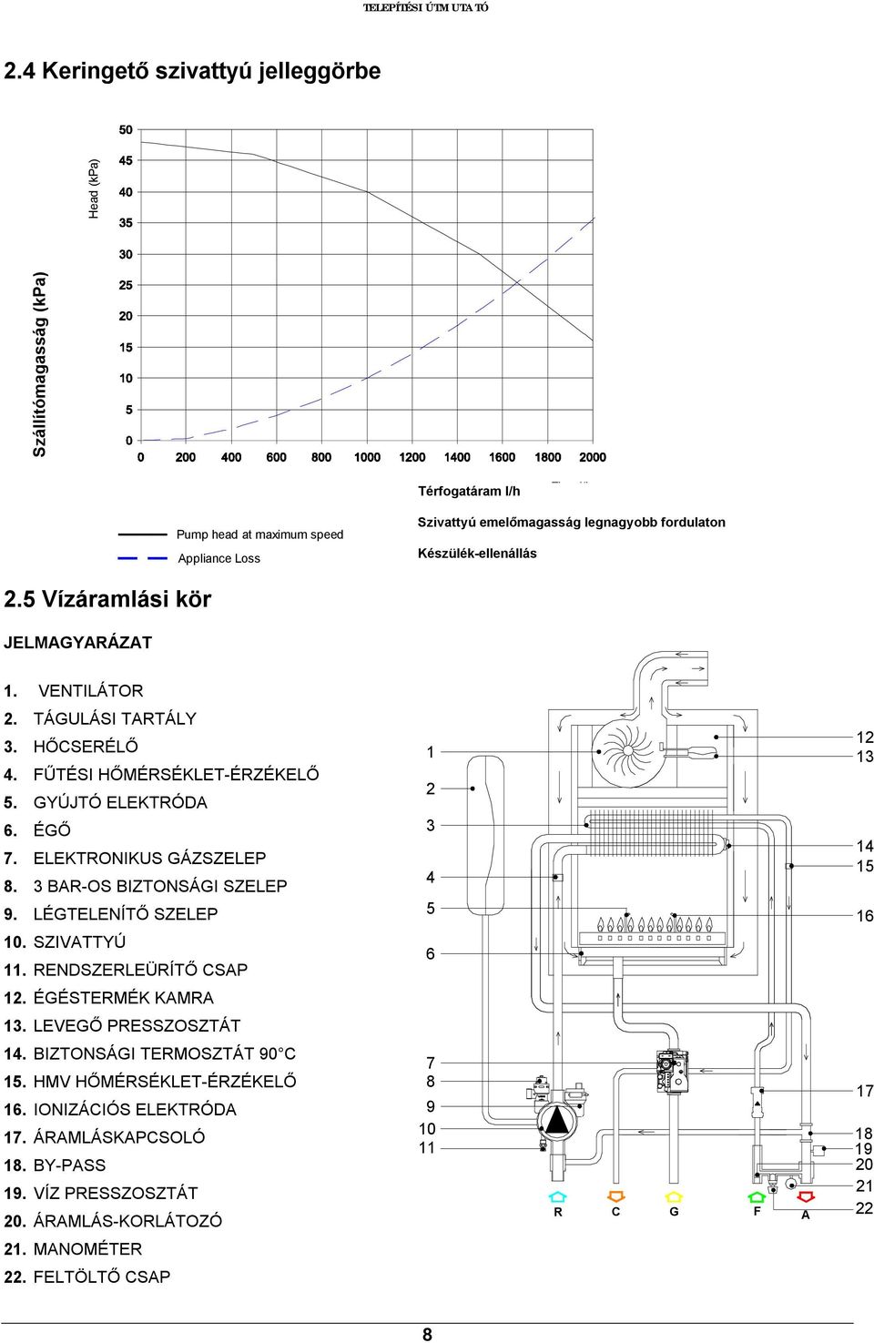 Készülék-ellenállás 2.5 Vízáramlási kör JELMAGYARÁZAT 1. VENTILÁTOR 2. TÁGULÁSI TARTÁLY 3. HŐCSERÉLŐ 4. FŰTÉSI HŐMÉRSÉKLET-ÉRZÉKELŐ 5. GYÚJTÓ ELEKTRÓDA 6. ÉGŐ 7. ELEKTRONIKUS GÁZSZELEP 8.