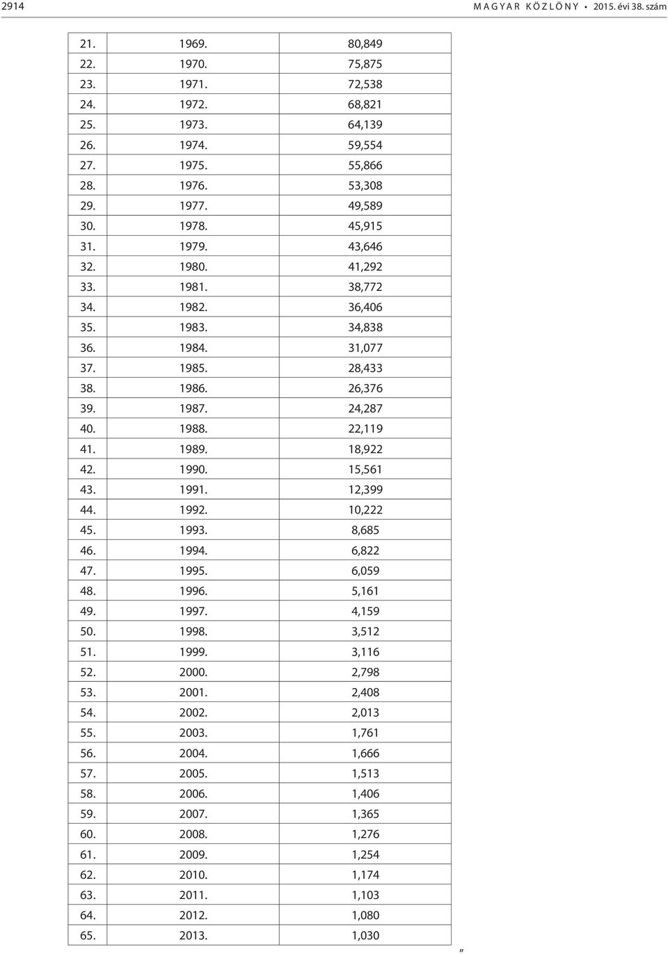 1989. 18,922 42. 1990. 15,561 43. 1991. 12,399 44. 1992. 10,222 45. 1993. 8,685 46. 1994. 6,822 47. 1995. 6,059 48. 1996. 5,161 49. 1997. 4,159 50. 1998. 3,512 51. 1999. 3,116 52. 2000. 2,798 53.