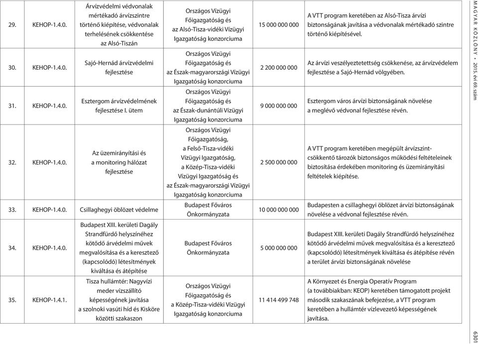 ütem Az üzemirányítási és a monitoring hálózat fejlesztése 33. KEHOP-1.4.0. Csillaghegyi öblözet védelme 34. KEHOP-1.4.0. 35. KEHOP-1.4.1. Budapest XIII.