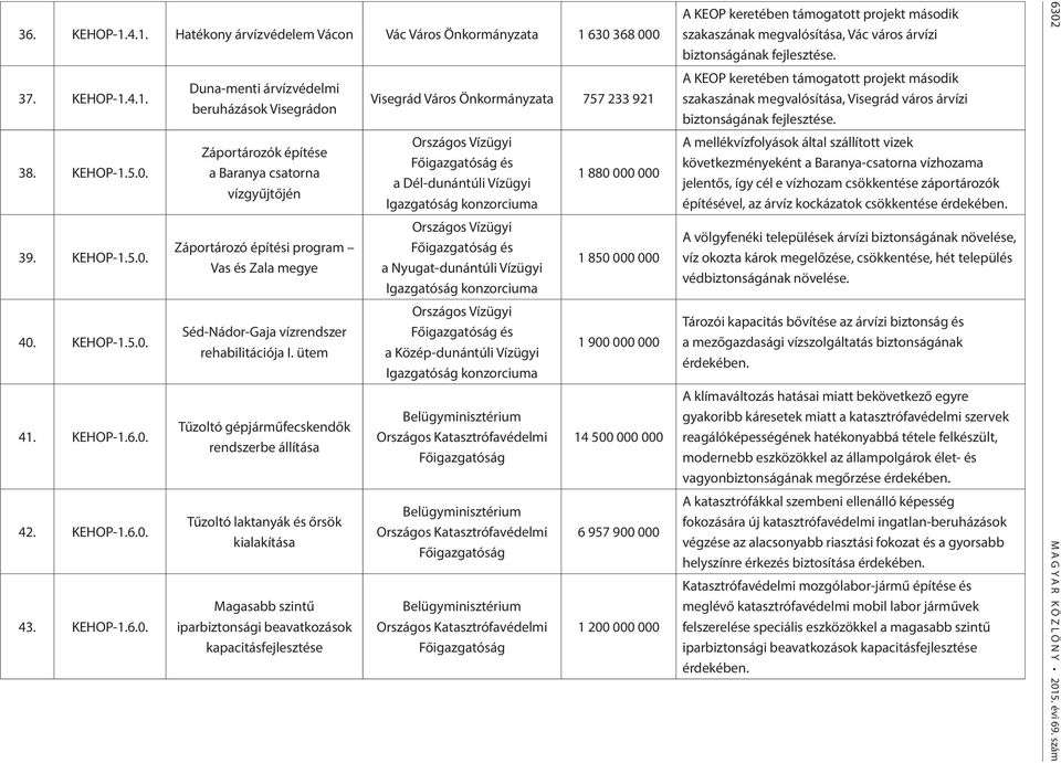 ütem Tűzoltó gépjárműfecskendők rendszerbe állítása Tűzoltó laktanyák és őrsök kialakítása Magasabb szintű iparbiztonsági beavatkozások kapacitásfejlesztése Visegrád Város Önkormányzata 757 233 921