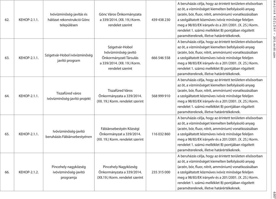 Ivóvízminőség-javító Önkormányzati Társulás Tiszafüred Város Fábiánsebestyén Községi Önkormányzat a 339/2014. Pincehely Nagyközség (XII.19.) Korm.