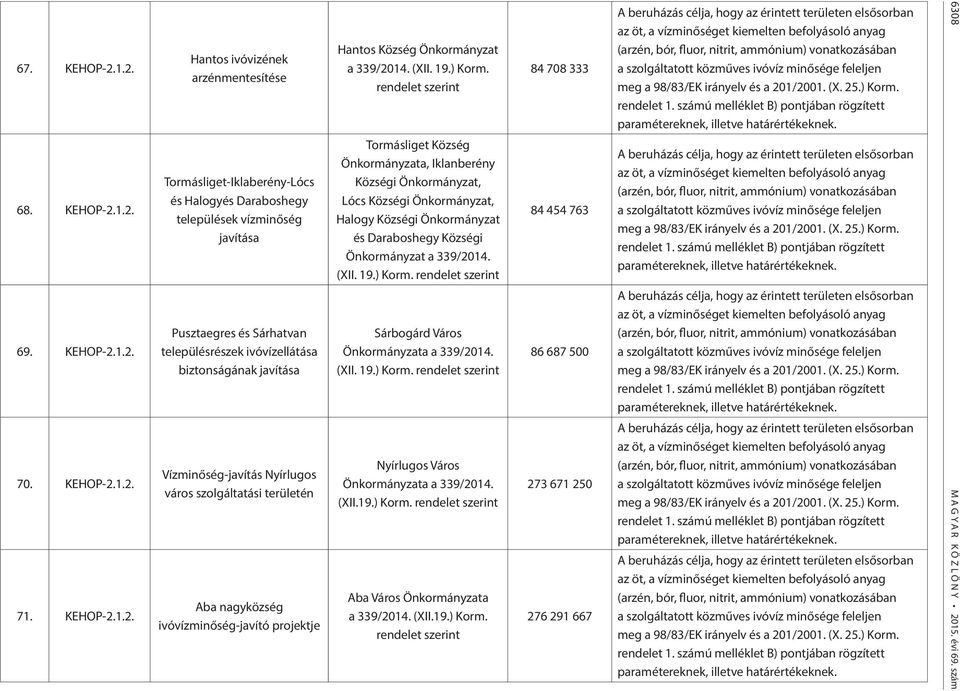 Pusztaegres és Sárhatvan településrészek ivóvízellátása biztonságának javítása Vízminőség-javítás Nyírlugos város szolgáltatási területén Aba nagyközség ivóvízminőség-javító projektje Hantos Község