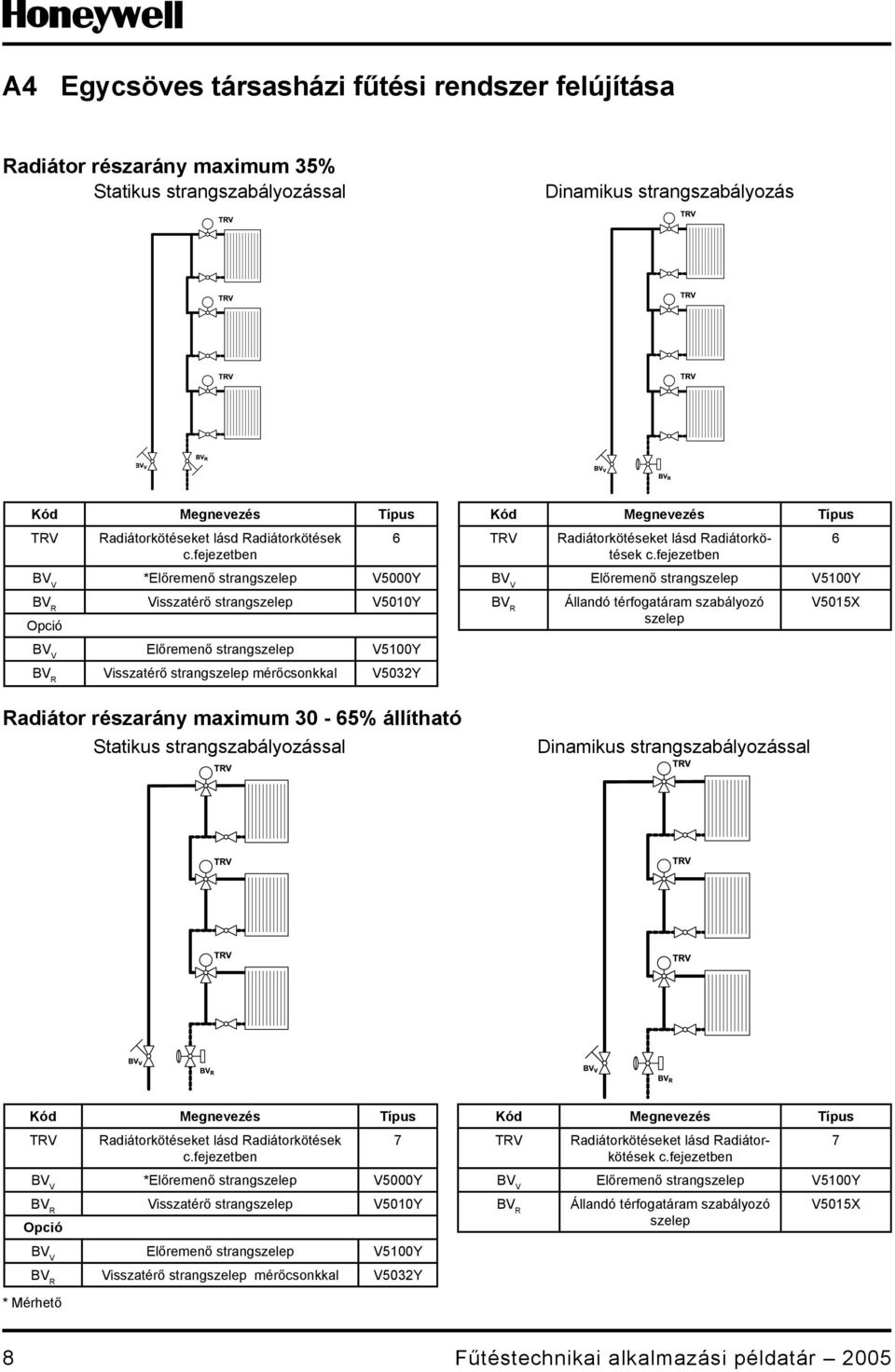 állítható Statikus strangszabályozással Megnevezés Típus TRV Radiátorkötéseket lásd Radiátorkötések c.